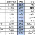 攻撃ホスト数国別順位