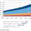 国内モバイルエンタープライズセキュリティ市場 機能セグメント別 売上額予測、2014年～2021年