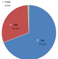 情報システム部門担当者の専任比率