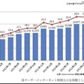 Facebookの日本国内のウェブサイト訪問者数の推移