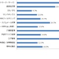 導入を希望しているセキュリティ製品