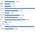 よく利用するニュースサイト、ScanNetSecurityはない