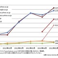 Facebookの主要流入元ドメインと流入者数推移