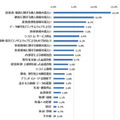 セキュリティインシデントによる重大被害　経験割合（n=1361）