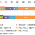 重大被害を経験した組織での年間被害額（n=2017年：570、2016年：530）