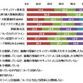 法規制ガイドライン理解度・対策反映度（n=1361）