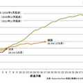 リーチが20%を超えた時点を起点とした各国のFacebookのリーチ推移