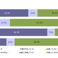 スマホでウイルス対策をしているか