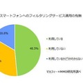 子どものスマートフォンへのフィルタリングサービスの適用の有無（保護者対象）