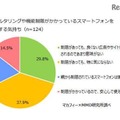 フィルタリングや機能制限がかかっているスマートフォンを利用する気持ち（中学生対象）