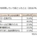 スマートフォンを利用していて起こったこと（2016年との比較・中学生対象）