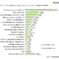 スマートフォンを利用していて起こったこと（フィルタリング利用者と未利用者）