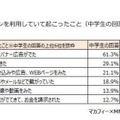 スマートフォンを利用していて起こったこと（中学生の回答と親の把握度の差）