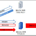 UDP によるサービスを踏み台としたアンプ攻撃（リフレクター攻撃）