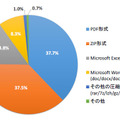 検知された添付ファイルの形式別数割合（Tokyo SOC調べ 201 7年 1月 1日～ 2017 年 6月 30 日）