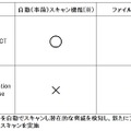 CylancePROTECT と Dell Data Protection Threat Defense 機能比較