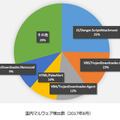 国内マルウェア検出数（2017年8月）