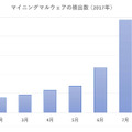 マイニングマルウェアの検出数（2017年）