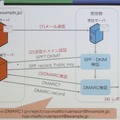 DMARCとは？国内導入事例