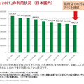 「Office 2007」の利用状況 （日本国内）