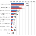 「あなたは普段、Webサービスやアプリにログインするためのパスワードをどのように管理していますか？」（複数回答）