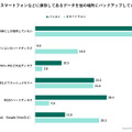 普段使っているスマートフォンなどに保存してあるデータを他の場所にバックアップしていますか？