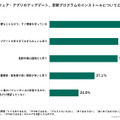 OSやソフトウェア・アプリのアップデート、更新プログラムのインストールについてどう思いますか？