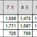 インシデント報告関連件数