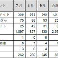 カテゴリ別インシデント件数