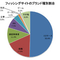 フィッシングサイトのブランド種別割合