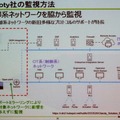 特殊なハードウェアプロトコルにも対応する監視ソリューション