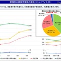 罪種別の被害児童数の推移（コミュニティサイト）