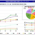 年齢別の被害児童数の推移（コミュニティサイト）