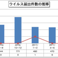 ウイルス届出件数の推移