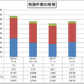 相談件数の推移