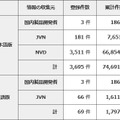 2017年第3四半期の登録件数