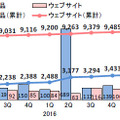 脆弱性の届出件数の四半期ごとの推移