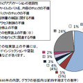 届出累計の脆弱性の原因別割合