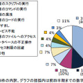 届出累計の脆弱性がもたらす影響別割合