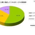 紛失・故障した際に保証してくれるサービスの登録率