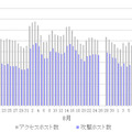 アクセスホスト数、攻撃ホスト数の推移 （※8月26-27日は研究棟メンテナンスに伴う停電によりデータ取得無し）