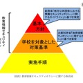 文部科学省が示す教育情報セキュリティポリシーに関する体系図（2017年8月2日時点）