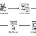 一般的なネットワーク経由でのATMマルウェア攻撃フロー