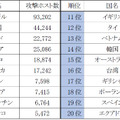 攻撃ホスト数国別順位