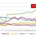 上位6カ国の攻撃ホスト数推移