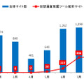 国内からアクセスのあった脆弱性攻撃サイト数とそのうちコインマイナーを配布するサイト数の推移（2017年1月～9月）