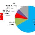 仮想通貨のマイニングの通信を検知した家庭用デバイス別割合（全世界：2017年1月～9月、n＝12,669）