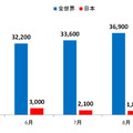 ランサムウェア「WannaCry」の検出台数推移（2017年5月～9月）