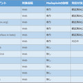 影響を受ける製品について、発見者らが確認している一覧表（Webメールクライアント）Mailsploit：(https://mailsploit.com）内の一覧表の一部をJPCERT/CCにて原文直訳