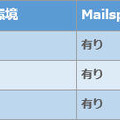 影響を受ける製品について、発見者らが確認している一覧表（サポートチケットシステム）Mailsploit：(https://mailsploit.com）内の一覧表の一部をJPCERT/CCにて原文直訳